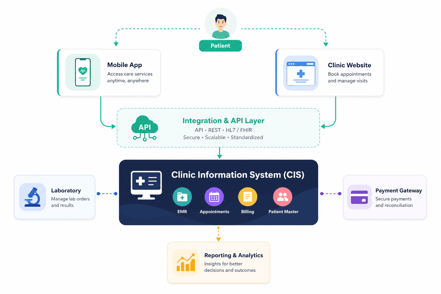 Healthcare technology remains a core specialization
